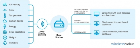 Wireless Value Sistema sem fios